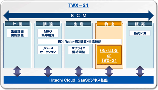 日立物流ソフト、日立の業務クラウド対応WMS発売