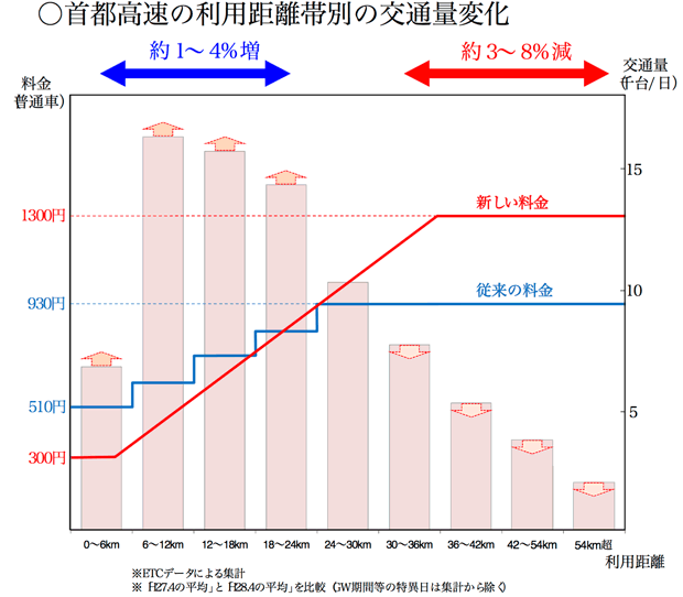 首都高速の利用距離帯別の交通量変化