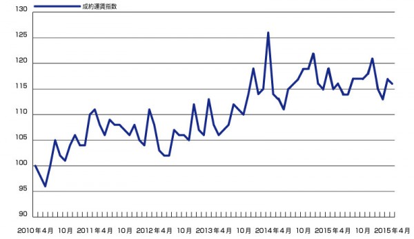 4月の成約運賃指数が過去最高、上昇傾向続く