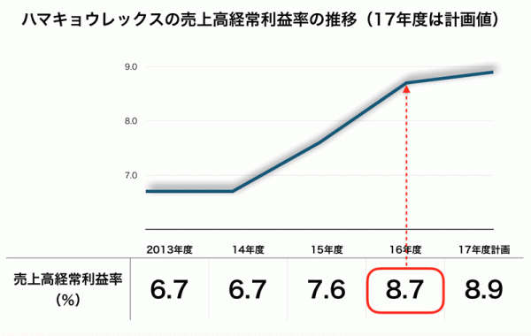 ハマキョウ推移2