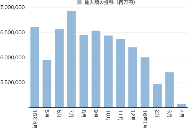 輸入額5月24日