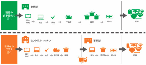 日清医療食品、給食配送サービス向け新生産拠点1