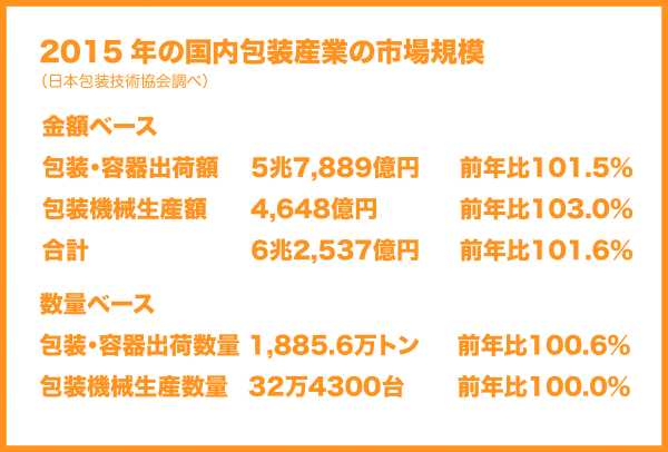 包装産業規模-01