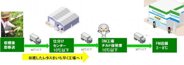 ファミマ、収穫から店舗までこだわりの低温輸送