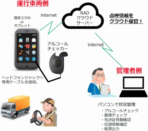 日本ラッド、IoT基盤活用したクラウド型IT点呼システム発売