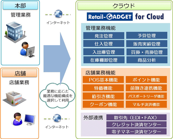 NSW、小売向け統合業務システムをクラウド化