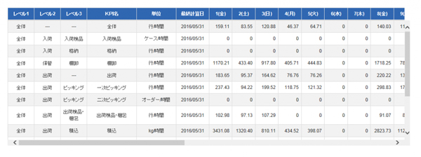 日通総研、倉庫作業分析ツールに「かんたんKPI」追加