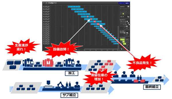 NEC、IoT用いた｢サプライチェーン見える化｣製品発売