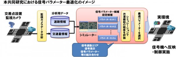 NTTデータ、渋滞予測･信号制御シミュレーションで成果