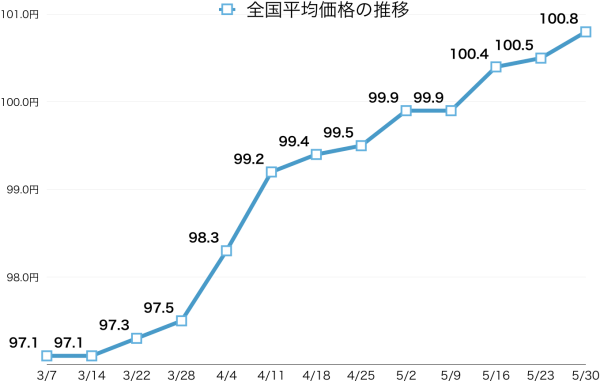 全国平均価格の推移