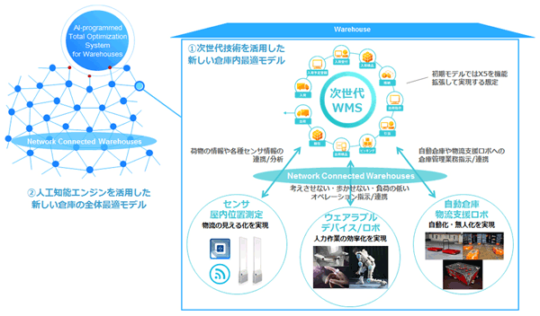 ▲フレームワークスが目指すコネクテッドロジスティクスのイメージ