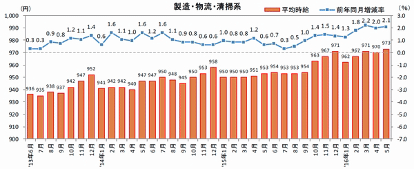 三大都市圏の中型･大型ドライバー、5月の時給3.9％増