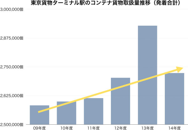 東京貨物ターミナル駅のコンテナ貨物取扱量推移（発着合計）