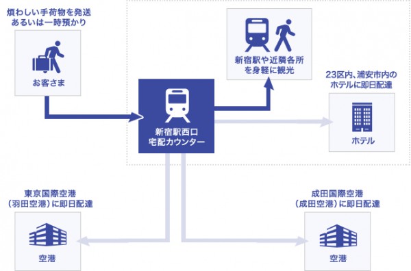 佐川急便、小田急新宿駅西口に｢手ぶら観光拠点｣