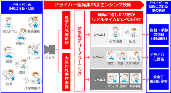 オムロン、運転手の状態を即時に判定するセンサー開発