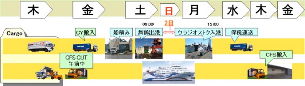 日通、露ウラジオストク向け海上混載の輸送日数短縮