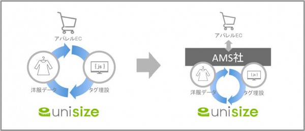 メイキップ、AMSとアパレルサイズ提案機能の販売代理契約