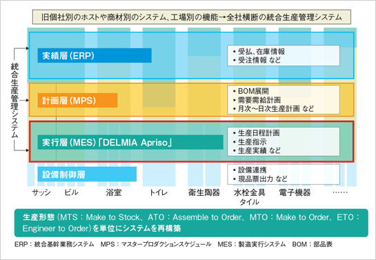 LIXILが全社横断の製造実行システム導入、今後はSCM標準化