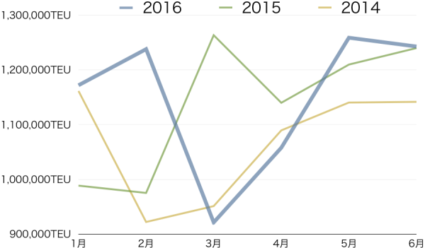 6月アジア発米国向けコンテナ推移
