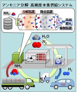 アンモニアからfcv用高純度水素製造に成功