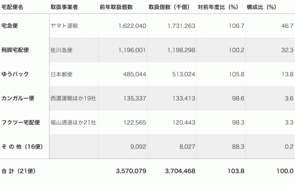 上位5便