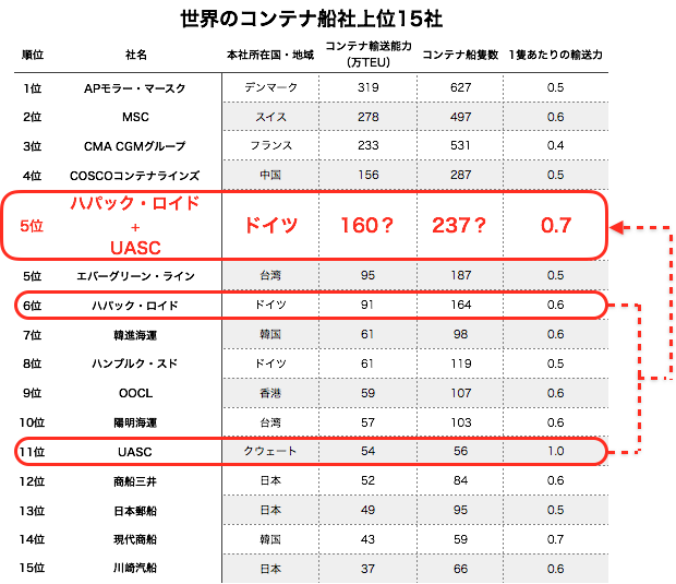 世界のコンテナ船上位15位