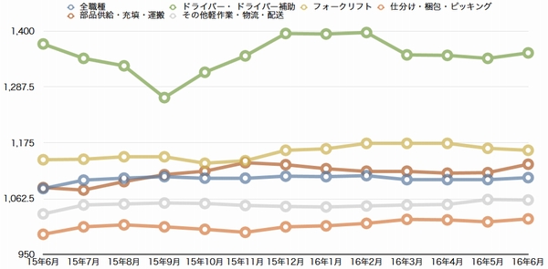 物流・倉庫系バイト、平均時給3％減の1097円、6月