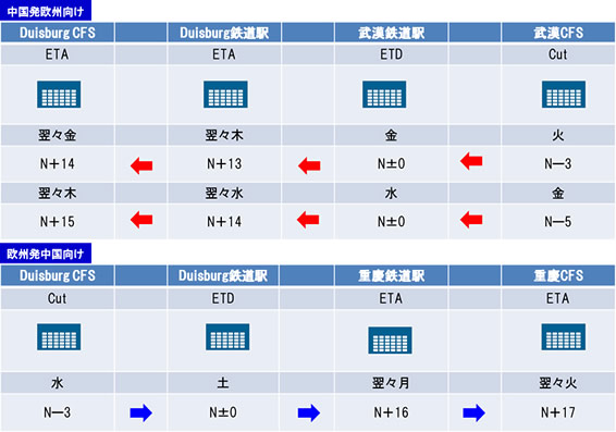 日通、中欧クロスボーダー鉄道輸送で混載受託2