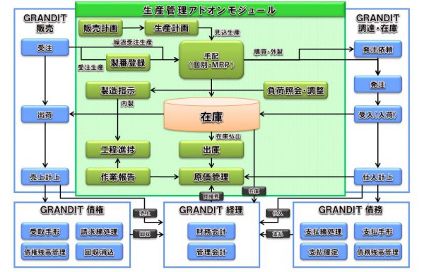 ウェブERP｢GRANDIT｣生産管理アドオンの最新版発売