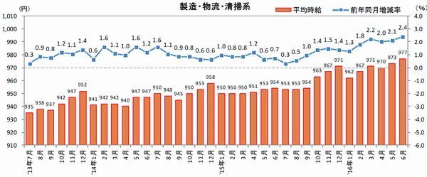 三大都市圏の中型･大型ドライバー、6月の時給34円増