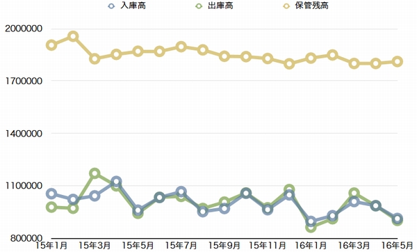 大阪倉庫協会、5月の出庫高8.5%減少