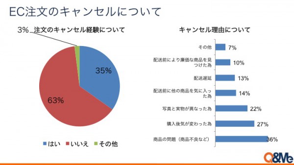 ベトナムのEC市場、85％が代引き決済利用