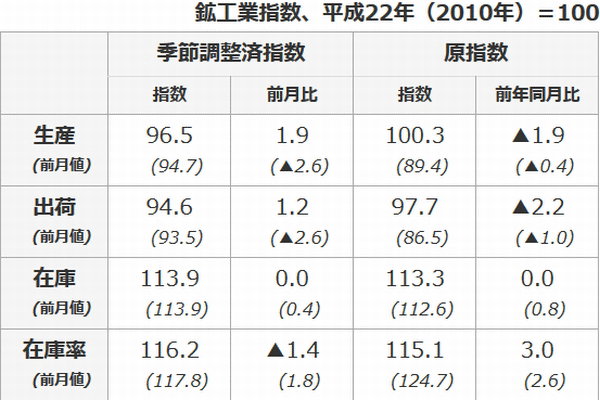 鉱工業生産指数