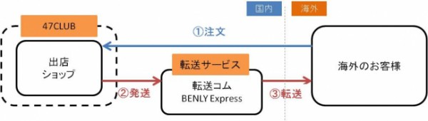 47CLUB、海外転送会社と連携し海外発送に対応