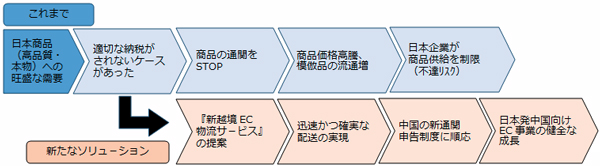 ANA、9月から中国向け高速越境EC物流を提供