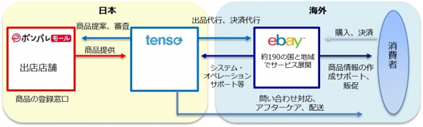 越境ECでeBay、ポンパレ、tensoの3社が提携