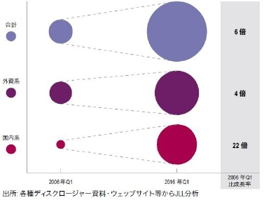 大型物流施設の面積、8年間で6倍超に拡大3