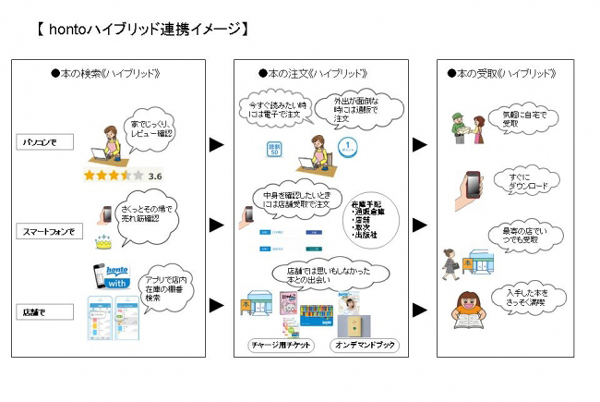 トゥ･デファクト｢honto｣、リアル書店受取りに対応