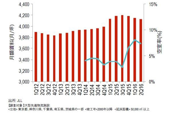 東京圏の物流施設賃料が3四半期連続下落