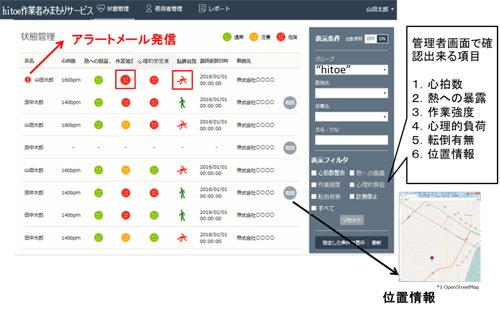 物流現場に最適、作業員の身体状態一括把握