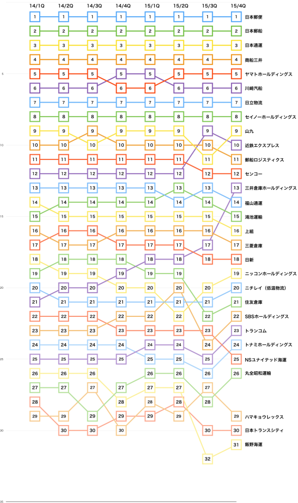 上位29社･3か月ごとの売上高ランキング推移