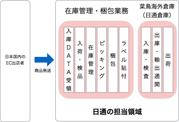 日通の担当領域