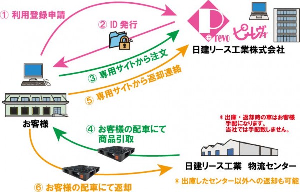 オンライン完結型パレットレンタルが10月オープン02