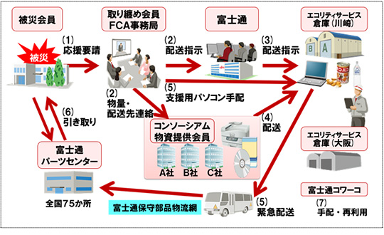 富士通系情報処理42社、共同備蓄･緊急配送を全国展開