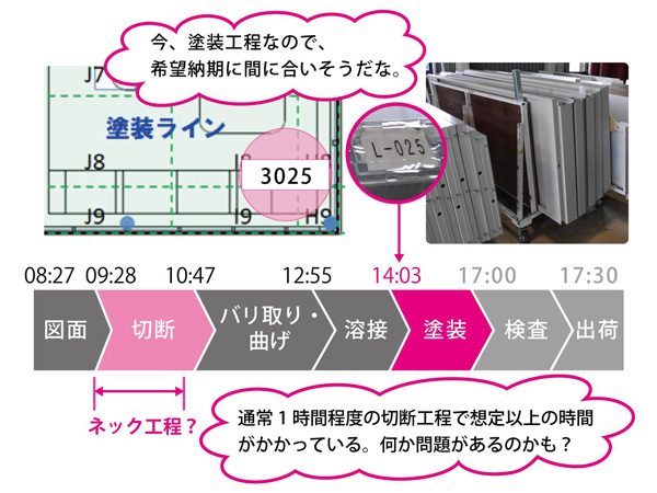 IoT活用、月9000種の多品種少量生産で納期順守