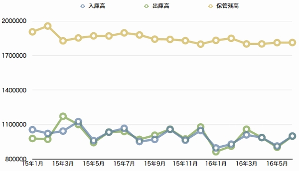 大阪倉庫協会、6月の保管残高3.1％減少