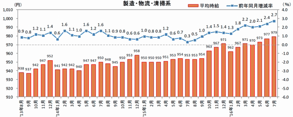 三大都市圏の構内作業オペレーター、平均時給121円増