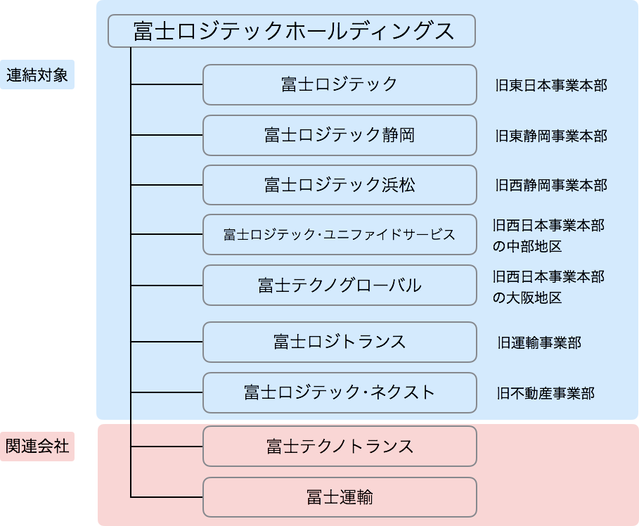 ▲9月1日の再編後