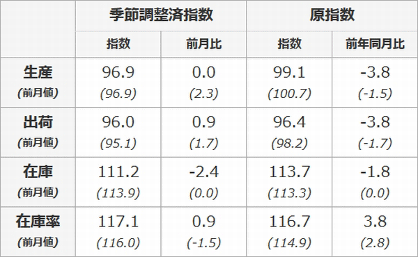 鉱工業指数