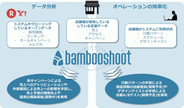 マージェリック、AI活用のEC支援ツールを無料提供